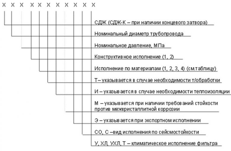 Значение аббревиатур и цифр фильтров СДЖ в Шахтах